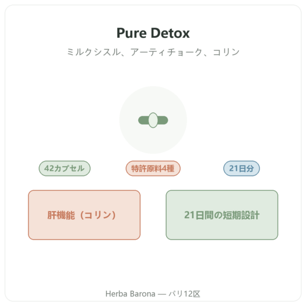 Pure Detox Nutripure – 42カプセル 商品紹介 Paris Herba Barona
