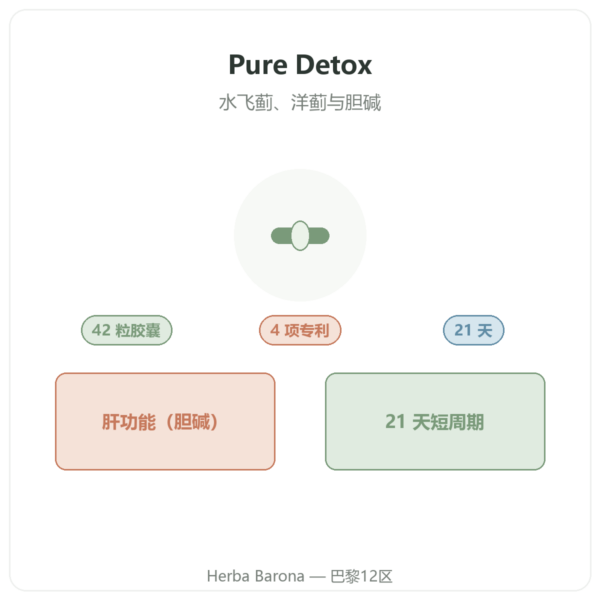 Pure Detox Nutripure – 42 粒胶囊 产品介绍 Paris Herba Barona