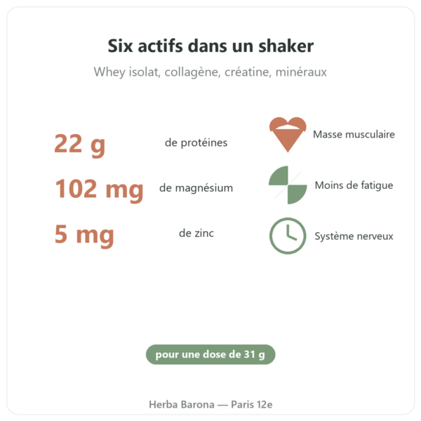 Pure Recovery neutre Nutripure 775 g bienfaits et chiffres Paris Herba Barona