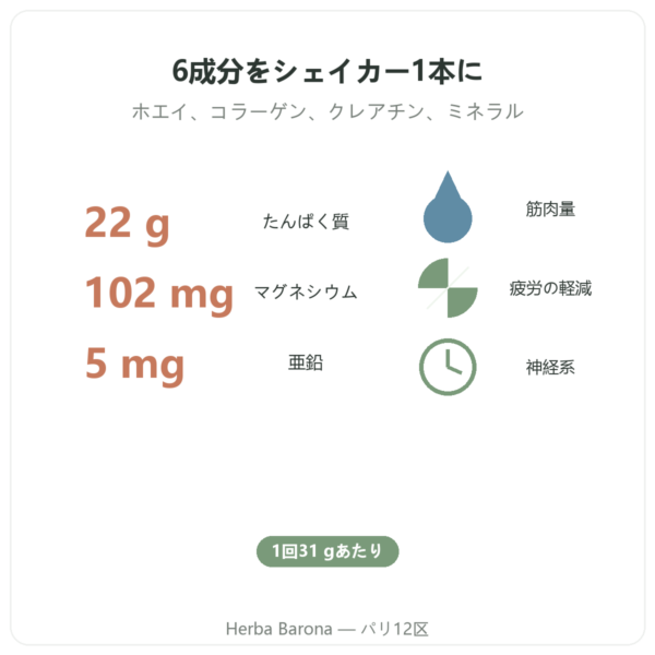 Pure Recovery Nutripure – プレーン – 775 g 特長とデータ Paris Herba Barona