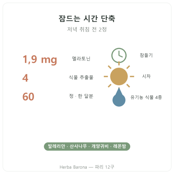 Pure Sommeil Nutripure – 60캡슐 장점과 데이터 Paris Herba Barona