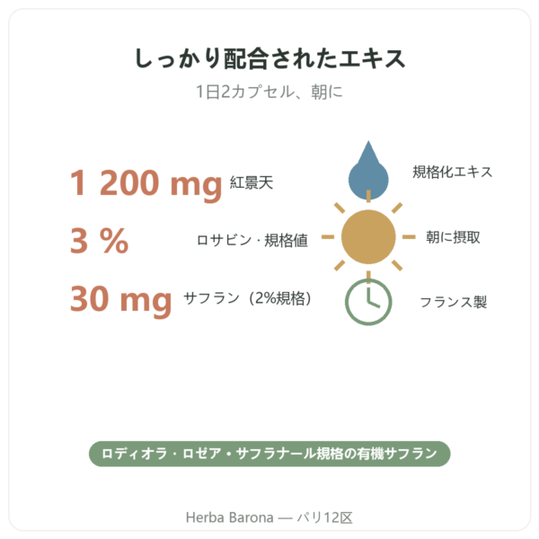 Nutripure ロディオラ・ロゼア&サフラン 60カプセル 特長とデータ Paris Herba Barona