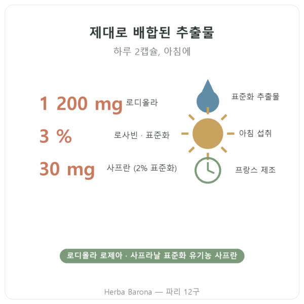 Nutripure 로디올라 로제아 & 사프란 60캡슐 장점과 데이터 Paris Herba Barona