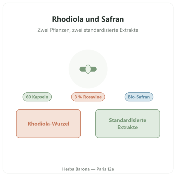 Rhodiola Rosea und Safran Nutripure 60 Kapseln Vorstellung Paris Herba Barona