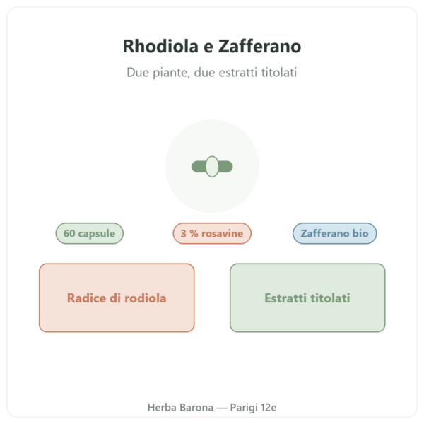 Rhodiola Rosea e Zafferano Nutripure 60 capsule presentazione Paris Herba Barona