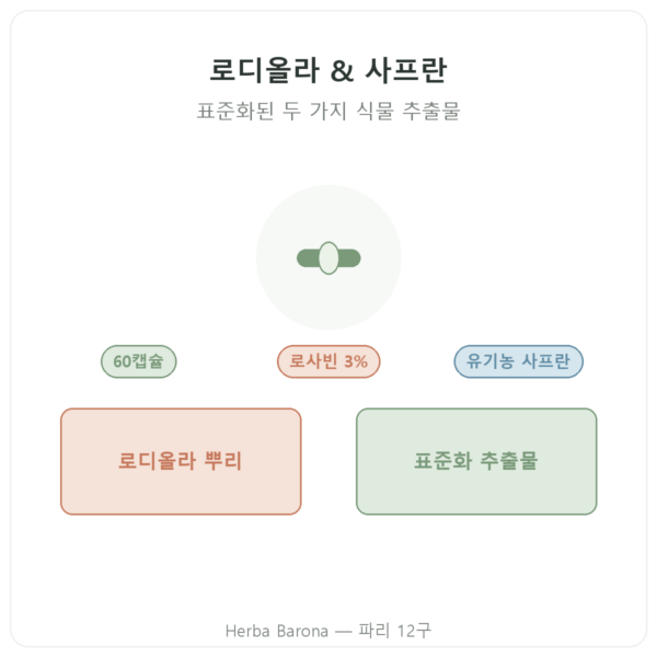 Nutripure 로디올라 로제아 & 사프란 60캡슐 제품 소개 Paris Herba Barona