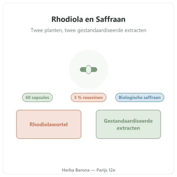 Rhodiola Rosea en Saffraan Nutripure 60 capsules presentatie Paris Herba Barona