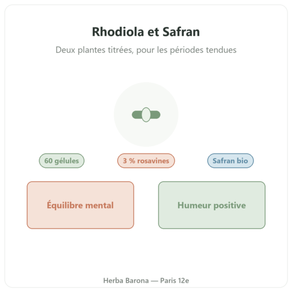 Rhodiola et Safran 60 gélules Nutripure présentation Paris Herba Barona