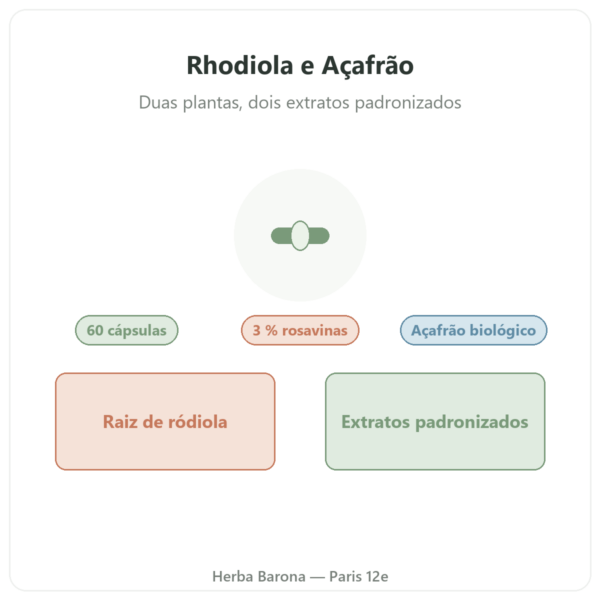 Rhodiola Rosea e Açafrão Nutripure 60 cápsulas apresentação Paris Herba Barona