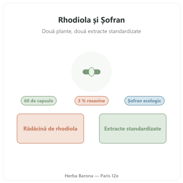 Rhodiola Rosea și Șofran Nutripure 60 de capsule prezentare Paris Herba Barona