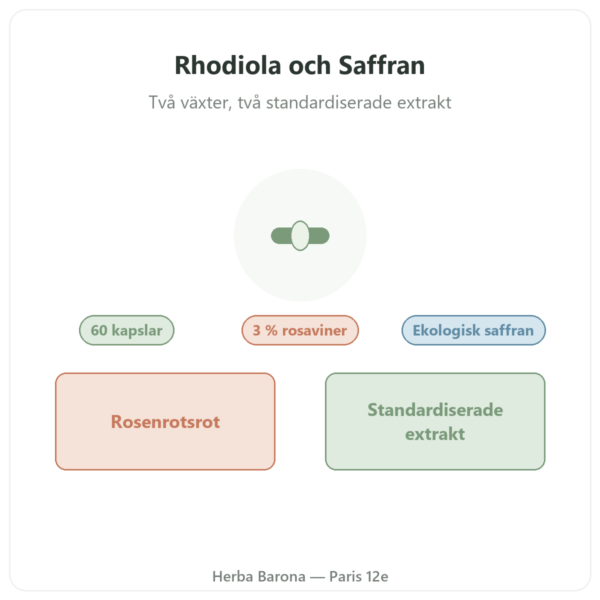 Rhodiola Rosea och Saffran Nutripure 60 kapslar presentation Paris Herba Barona