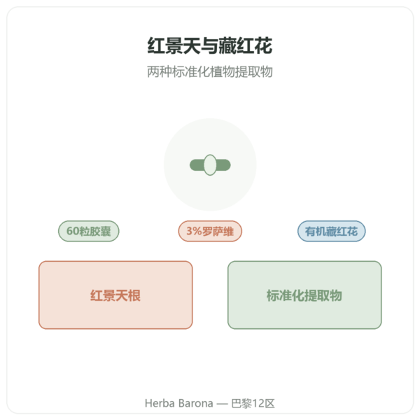 Nutripure 玫瑰红景天藏红花 60粒胶囊 产品介绍 Paris Herba Barona