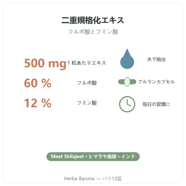 ピュア シラジット – Dynveo – フルボ酸 60% – 60 カプセル 特長とデータ Paris Herba Barona