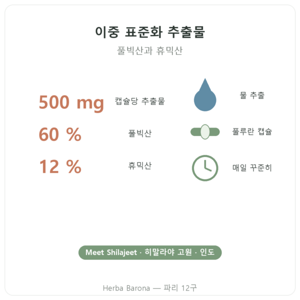 퓨어 실라짓 – Dynveo – 풀빅산 60% – 60 캡슐 장점과 데이터 Paris Herba Barona