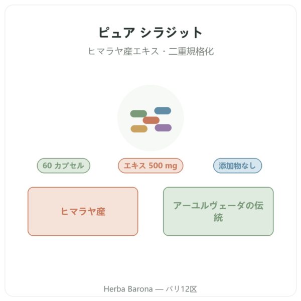 ピュア シラジット – Dynveo – フルボ酸 60% – 60 カプセル 商品紹介 Paris Herba Barona