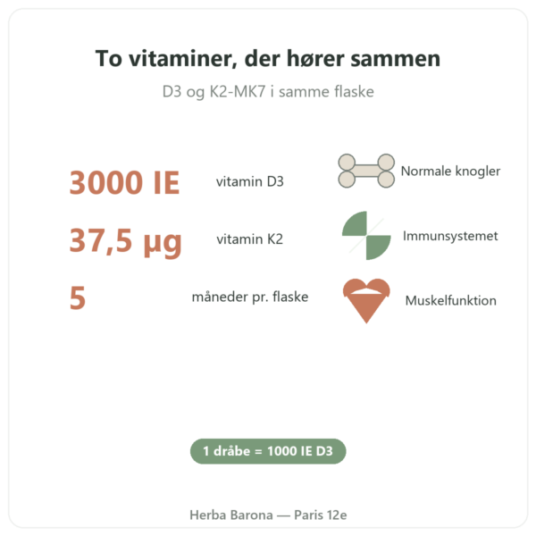 Vitamin D3 + K2-MK7 3000 IE Nutripure 20 ml fordele og fakta Paris Herba Barona
