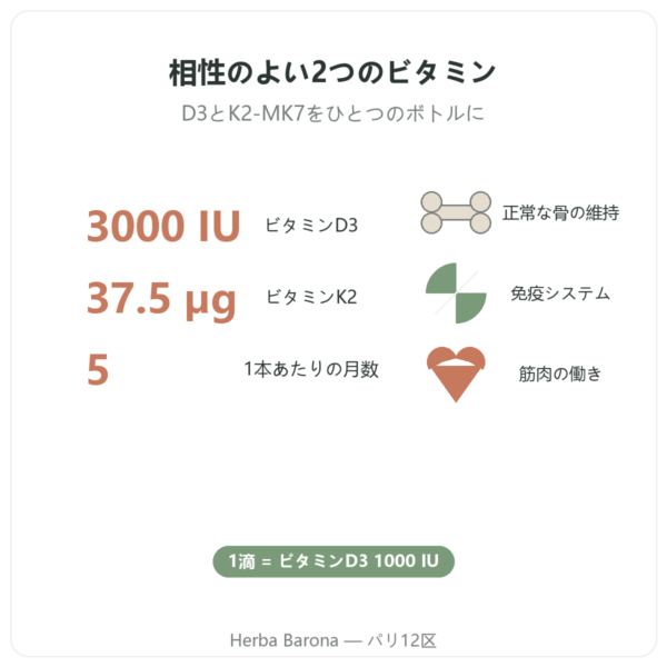 Nutripure ビタミンD3 + K2-MK7 3000 IU 20 ml 特長とデータ Paris Herba Barona