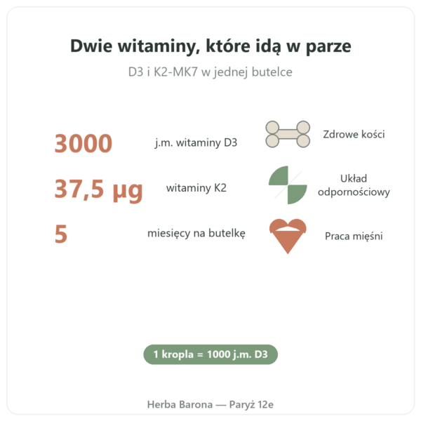 Witamina D3 + K2-MK7 3000 j.m. Nutripure 20 ml korzyści i dane Paris Herba Barona