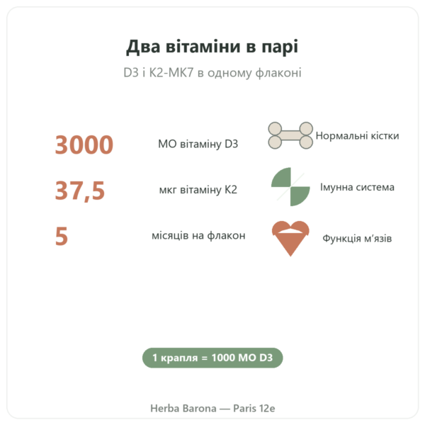 Вітамін D3 + K2-MK7 3000 МО Nutripure 20 мл переваги та цифри Paris Herba Barona