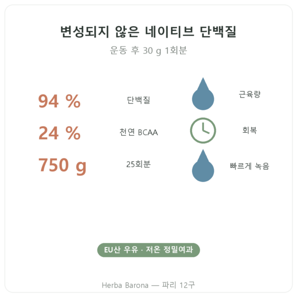 Whey Isolate Native Nutripure – 750 g 장점과 데이터 Paris Herba Barona
