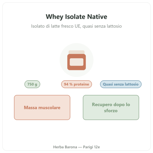 Whey Isolate Native Nutripure 750 g presentazione Paris Herba Barona