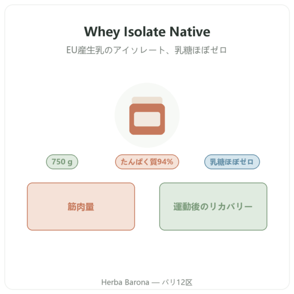 Whey Isolate Native Nutripure – 750 g 商品紹介 Paris Herba Barona