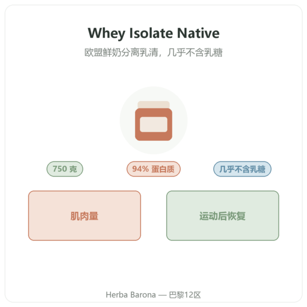 Whey Isolate Native Nutripure – 750 克 产品介绍 Paris Herba Barona