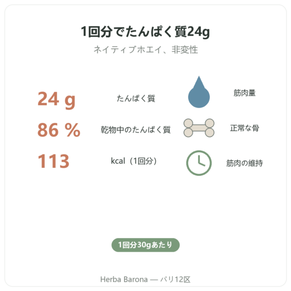 ホエイアイソレート ヘーゼルナッツ Nutripure – 750g 特長とデータ Paris Herba Barona