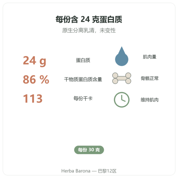 榛子味分离乳清蛋白 Whey Isolate Nutripure – 750 克 益处与数据 Paris Herba Barona