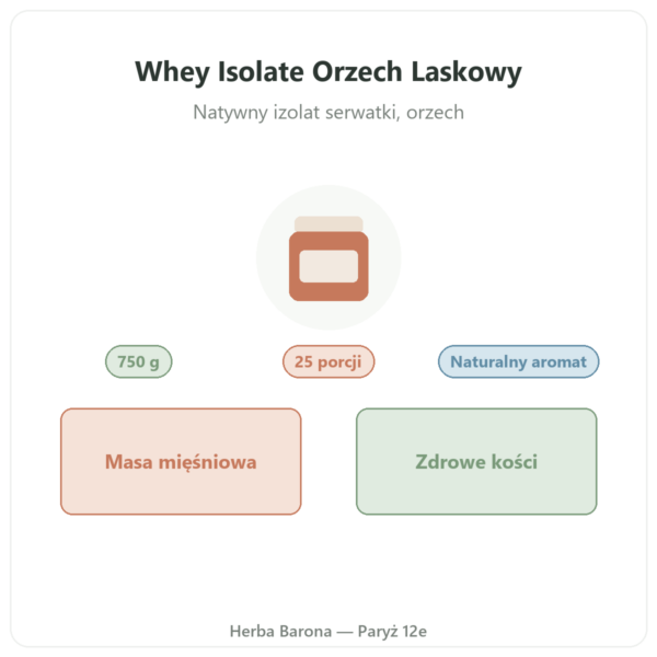 Whey Isolate Orzech Laskowy Nutripure – 750 g prezentacja Paris Herba Barona