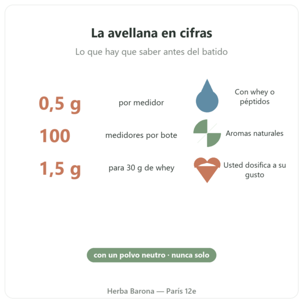 Aroma natural de avellana Nutripure 50 g ventajas y cifras clave Paris Herba Barona