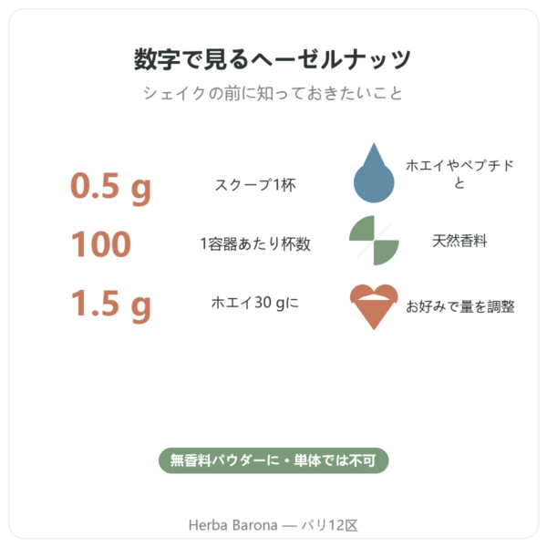 Nutripure 天然ヘーゼルナッツフレーバー 50 g 特長と主要データ Paris Herba Barona