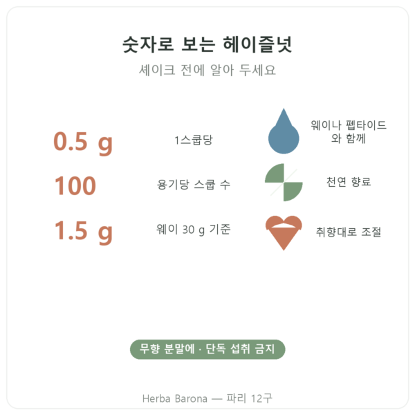 Nutripure 천연 헤이즐넛 플레이버 50 g 장점과 핵심 수치 Paris Herba Barona