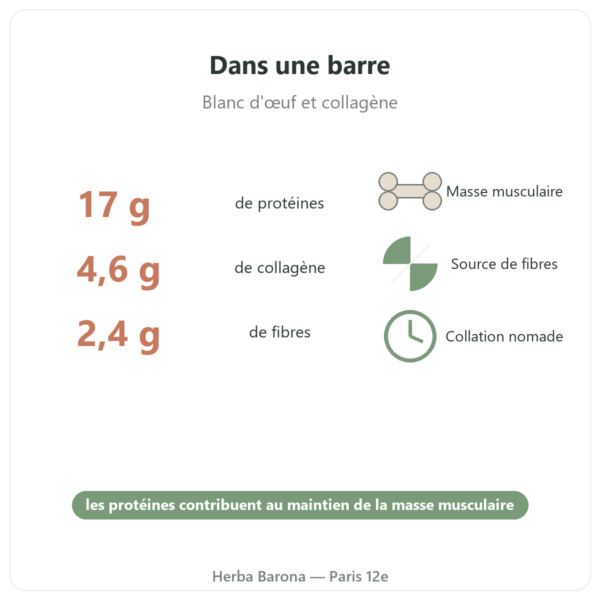 Barre protéinée chocolat amandes Nutripure 46 g bienfaits et chiffres Paris Herba Barona