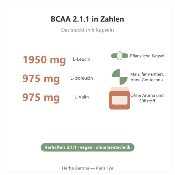 BCAA 2.1.1 Nutripure 180 Kapseln Eigenschaften und Zahlen Paris Herba Barona