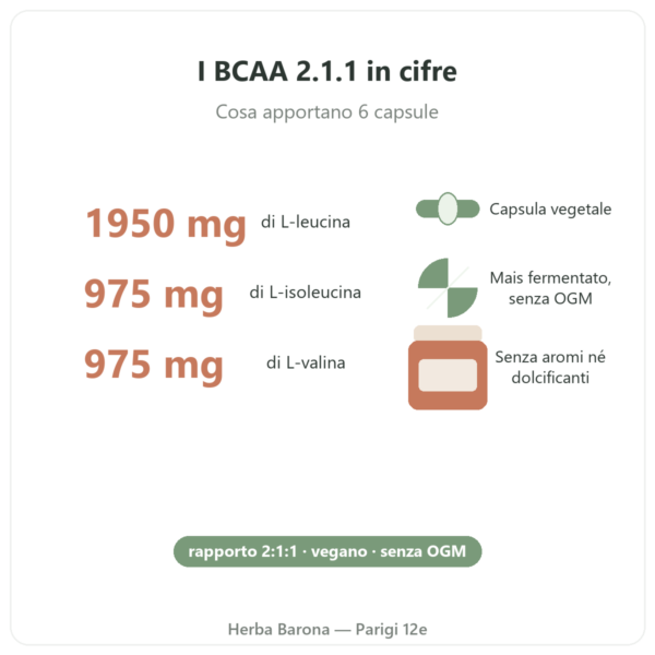 BCAA 2.1.1 Nutripure 180 capsule benefici e cifre chiave Paris Herba Barona
