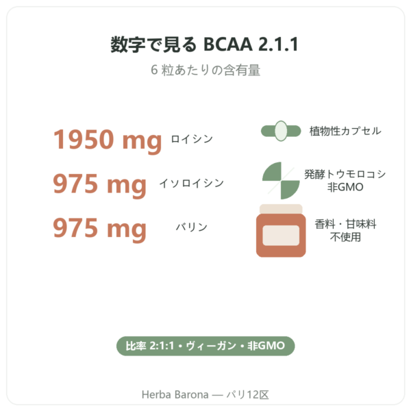 BCAA 2.1.1 Nutripure 180 カプセル 特長と主なデータ Paris Herba Barona