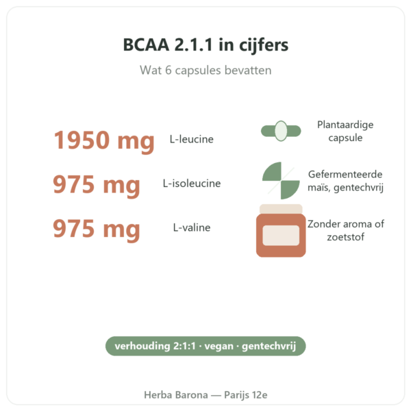 BCAA 2.1.1 Nutripure 180 capsules kenmerken en cijfers Paris Herba Barona