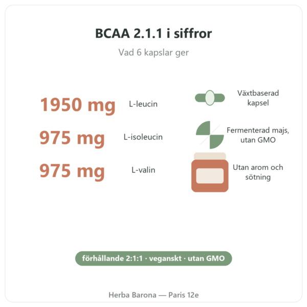 BCAA 2.1.1 Nutripure 180 kapslar fördelar och nyckeltal Paris Herba Barona