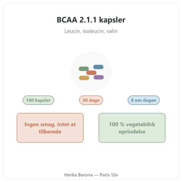 BCAA 2.1.1 Nutripure 180 kapsler præsentation Paris Herba Barona