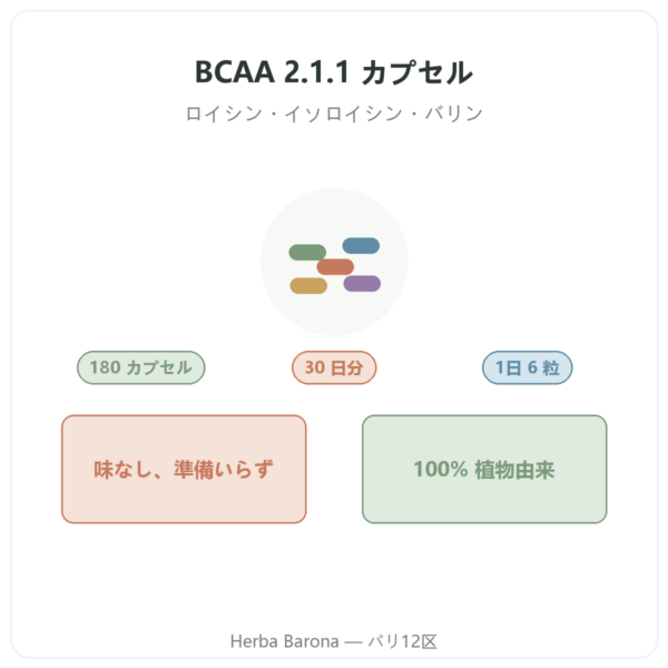 BCAA 2.1.1 Nutripure 180 カプセル 製品紹介 Paris Herba Barona