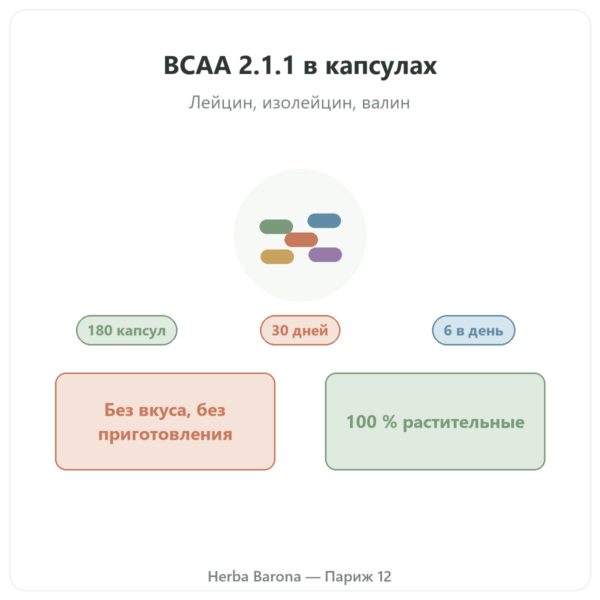 BCAA 2.1.1 Nutripure, 180 капсул презентация Paris Herba Barona