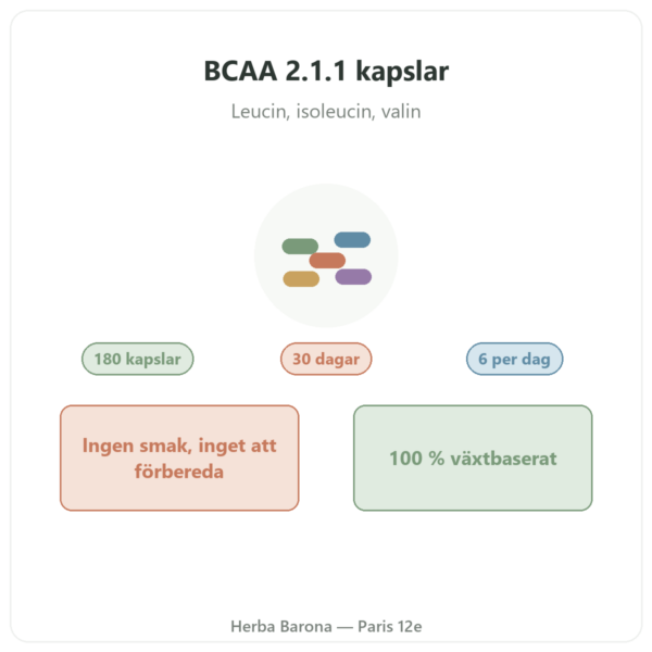BCAA 2.1.1 Nutripure 180 kapslar presentation Paris Herba Barona