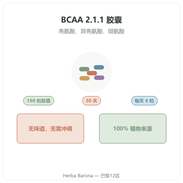 BCAA 2.1.1 Nutripure 180 粒胶囊 产品介绍 Paris Herba Barona