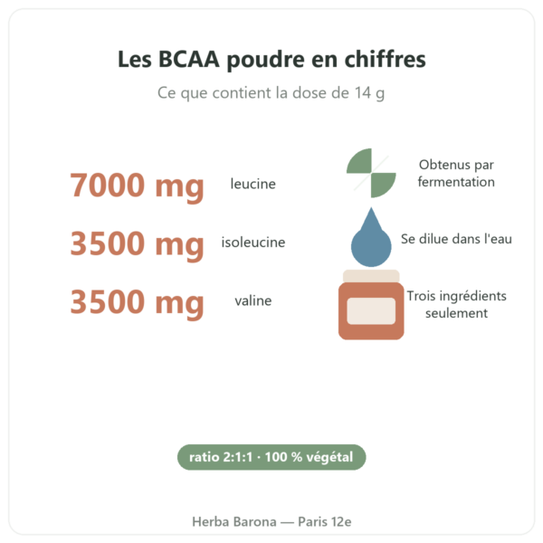 BCAA 2.1.1 Nutripure poudre 220 g bienfaits et chiffres Paris Herba Barona
