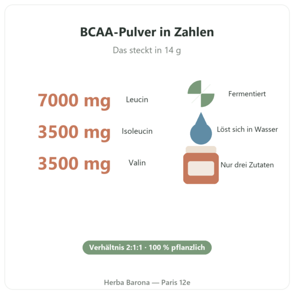 BCAA 2.1.1 Nutripure Pulver 220 g Eigenschaften und Zahlen Paris Herba Barona