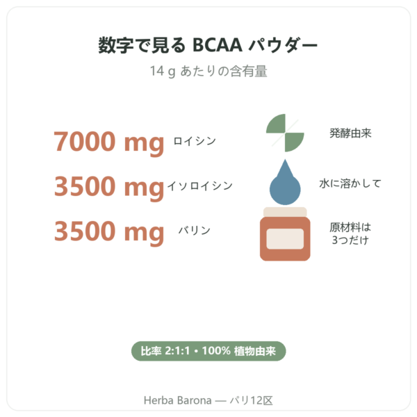 BCAA 2.1.1 Nutripure パウダー 220 g 特長と主なデータ Paris Herba Barona