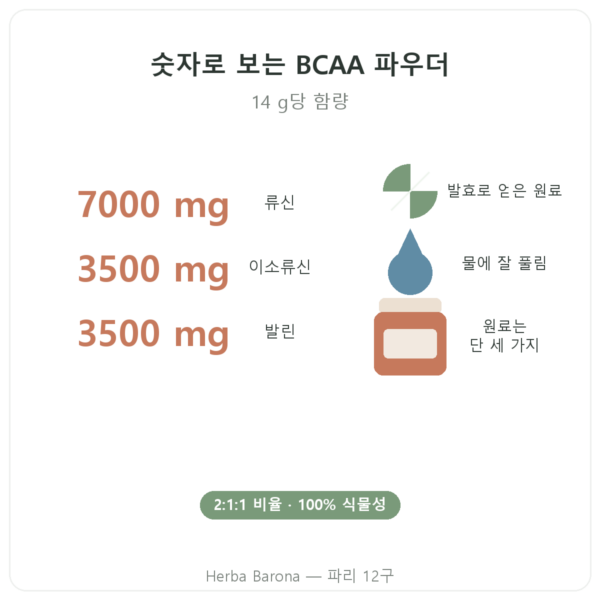 BCAA 2.1.1 Nutripure 파우더 220 g 특징과 주요 수치 Paris Herba Barona