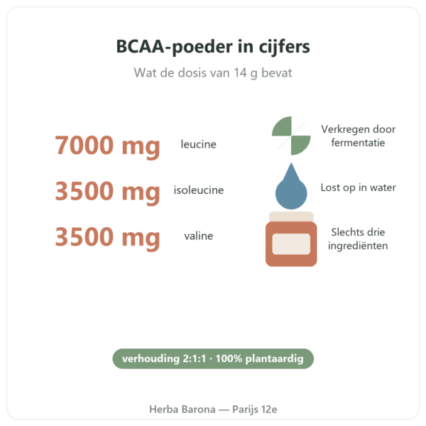 BCAA 2.1.1 Nutripure poeder 220 g kenmerken en cijfers Paris Herba Barona
