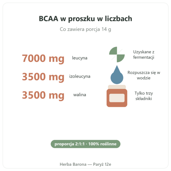 BCAA 2.1.1 Nutripure w proszku 220 g zalety i liczby Paris Herba Barona